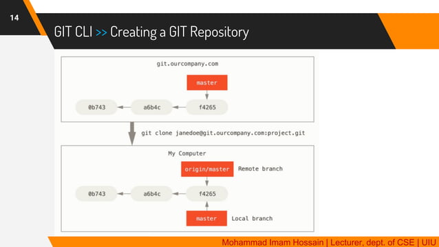 GIT | Distributed Version Control System | PDF