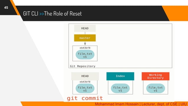GIT | Distributed Version Control System | PDF
