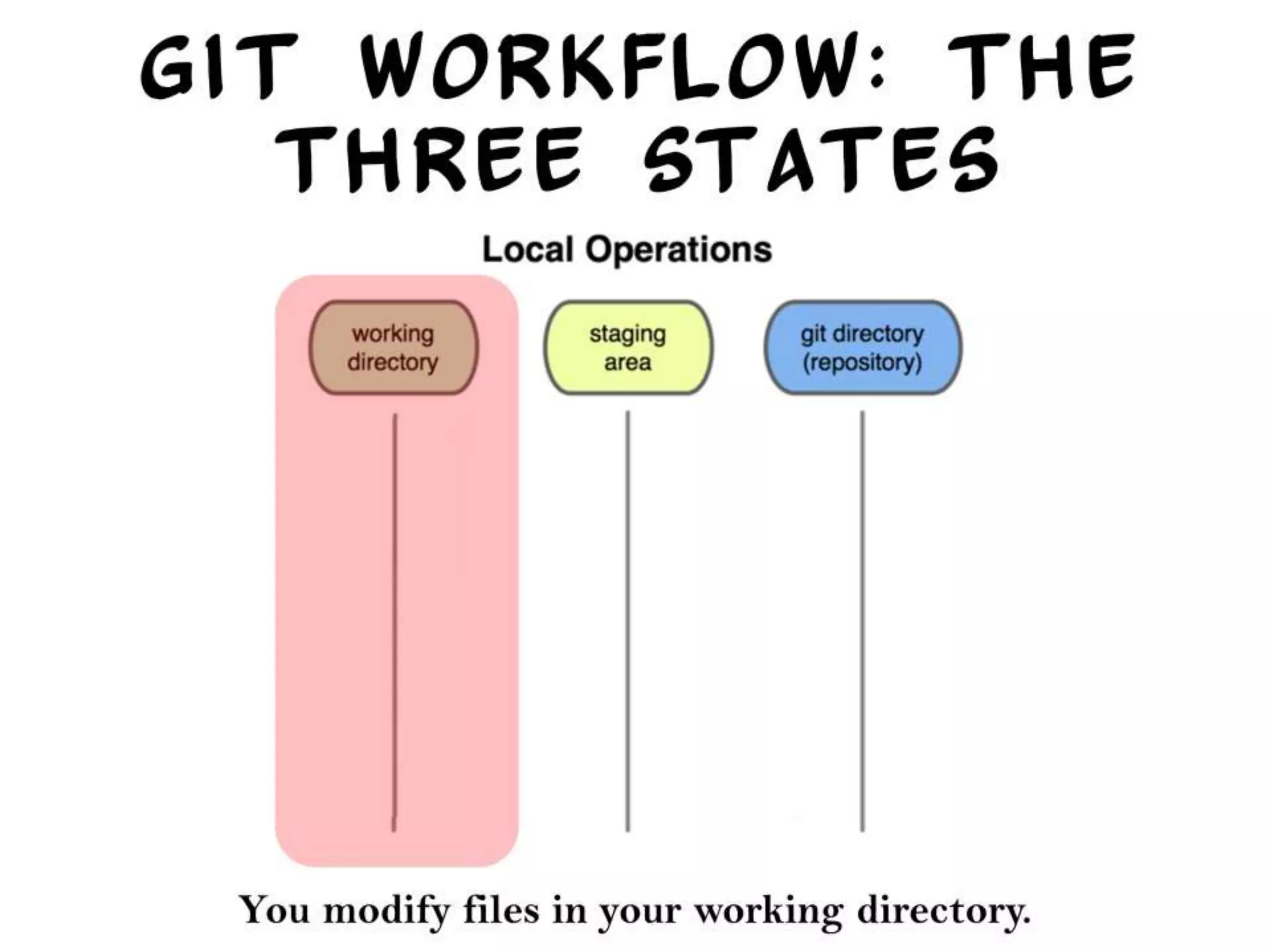 Introduction to Git/Github - A beginner's guide