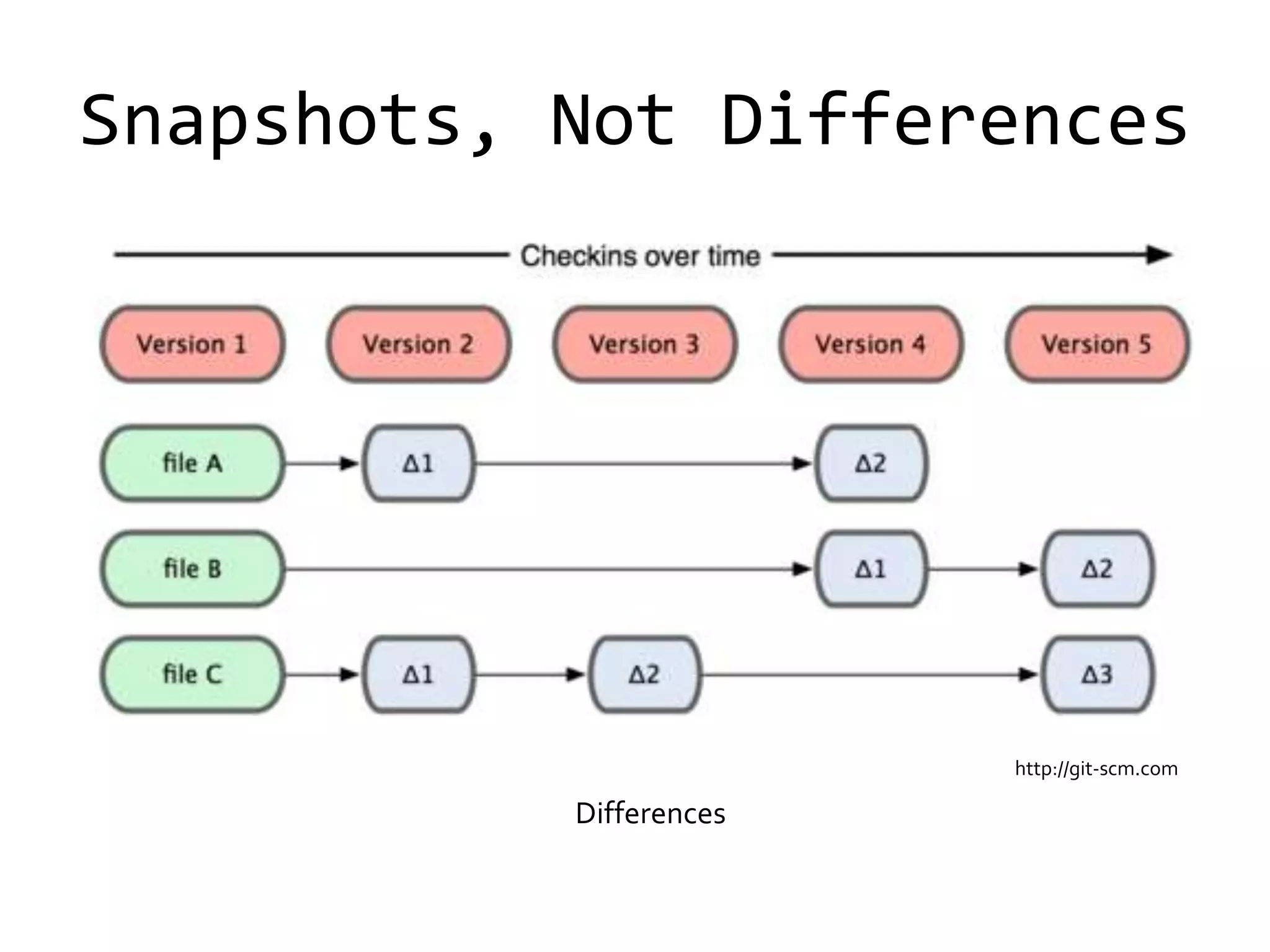 Snapshots, Not Differences




                         http://git-scm.com

           Differences
 