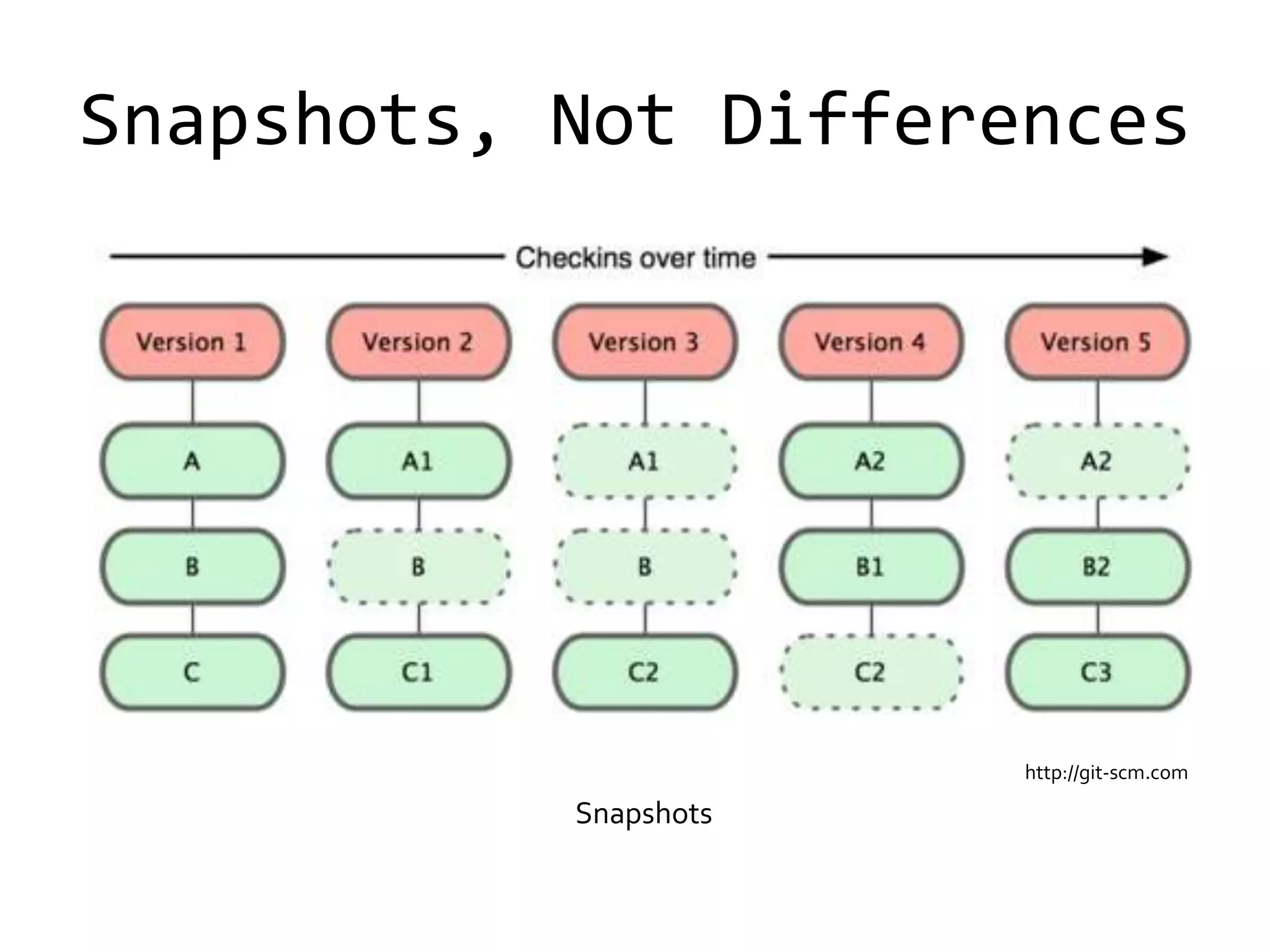 Snapshots, Not Differences




                       http://git-scm.com

           Snapshots
 