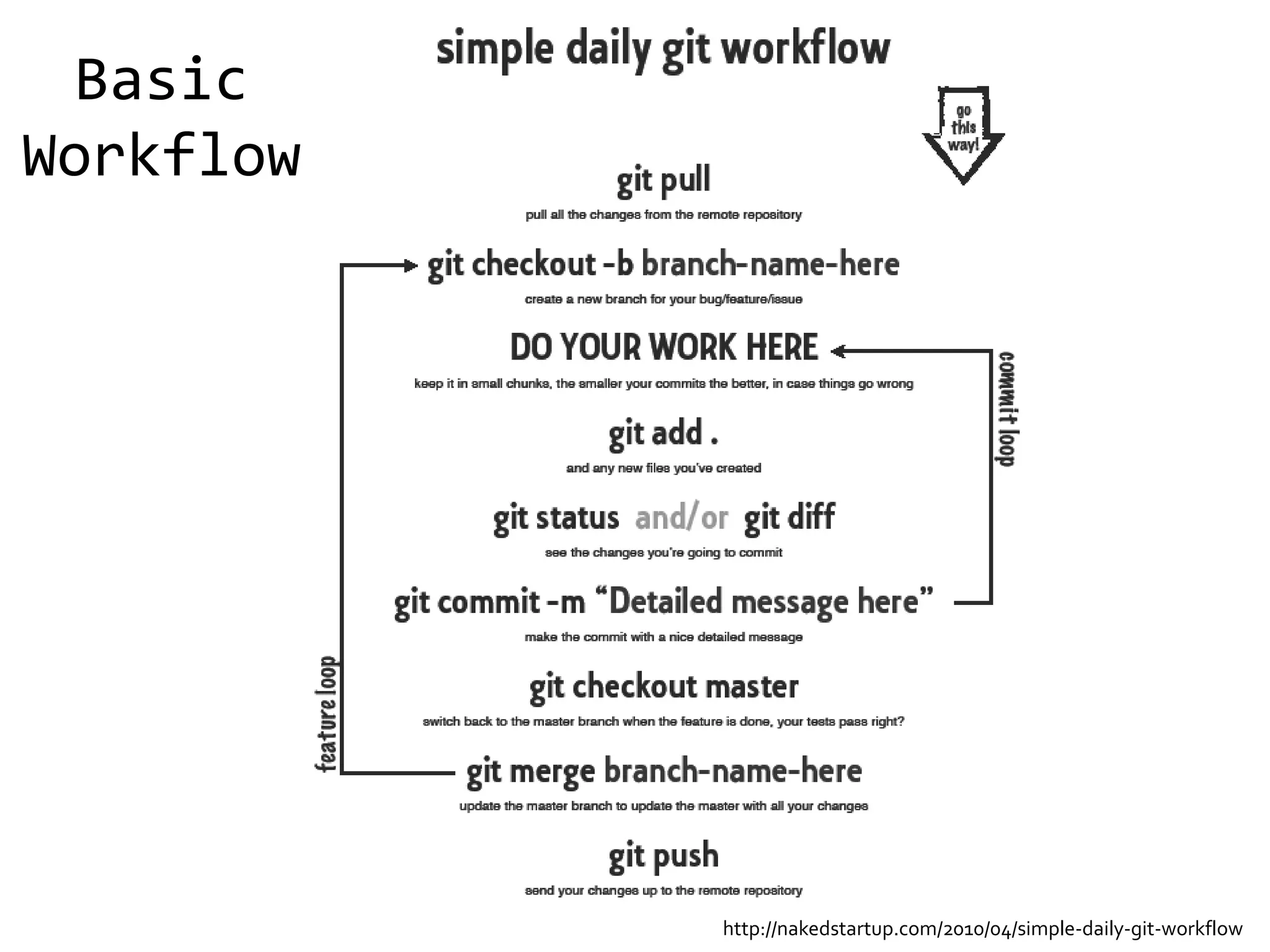 Basic
Workflow




           http://nakedstartup.com/2010/04/simple-daily-git-workflow
 