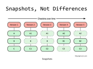 Snapshots, Not Differences




                       http://git-scm.com

           Snapshots
 
