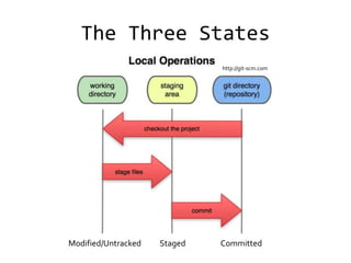 The Three States
                              http://git-scm.com




Modified/Untracked   Staged   Committed
 