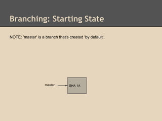 Branching: Starting State
SHA 1Amaster
NOTE: 'master' is a branch that's created 'by default'.
 