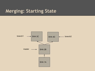 Merging: Starting State
SHA 1A
SHA 2Bmaster
branch2SHA 4Dbranch1 SHA 3C
 
