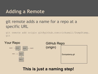 Adding a Remote
git remote adds a name for a repo at a
specific URL
git remote add origin git@github.com:rickumali/DumpStamp.
git
Your Repo GitHub Repo
(origin)
Dumpstamp.git
This is just a naming step!
 