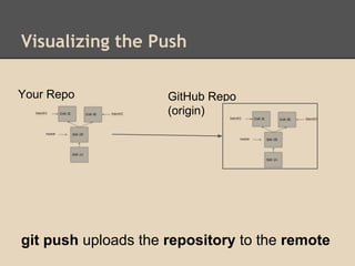 Visualizing the Push
git push uploads the repository to the remote
Your Repo GitHub Repo
(origin)
 
