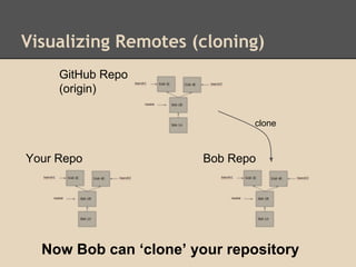Visualizing Remotes (cloning)
Your Repo Bob Repo
GitHub Repo
(origin)
Now Bob can ‘clone’ your repository
clone
 