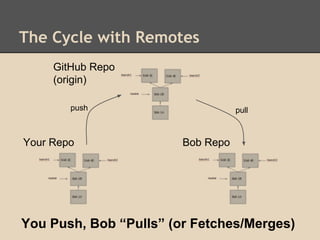 The Cycle with Remotes
Your Repo Bob Repo
GitHub Repo
(origin)
You Push, Bob “Pulls” (or Fetches/Merges)
pullpush
 