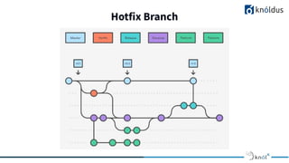 Introduction to git flow | PDF | Technology & Computing