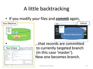 A little backtracking
• If you modify your files and commit again,
• …that records are committed
to currently targeted branch
(in this case ‘master’).
New one becomes branch.
Introduction to Github 60
Github
Your Eclipse
Remote RepositoryLocal Repository
Your Machine
Index
-File1
-File2
-…
Index
-…
-…
-…
master
c00 c01
 