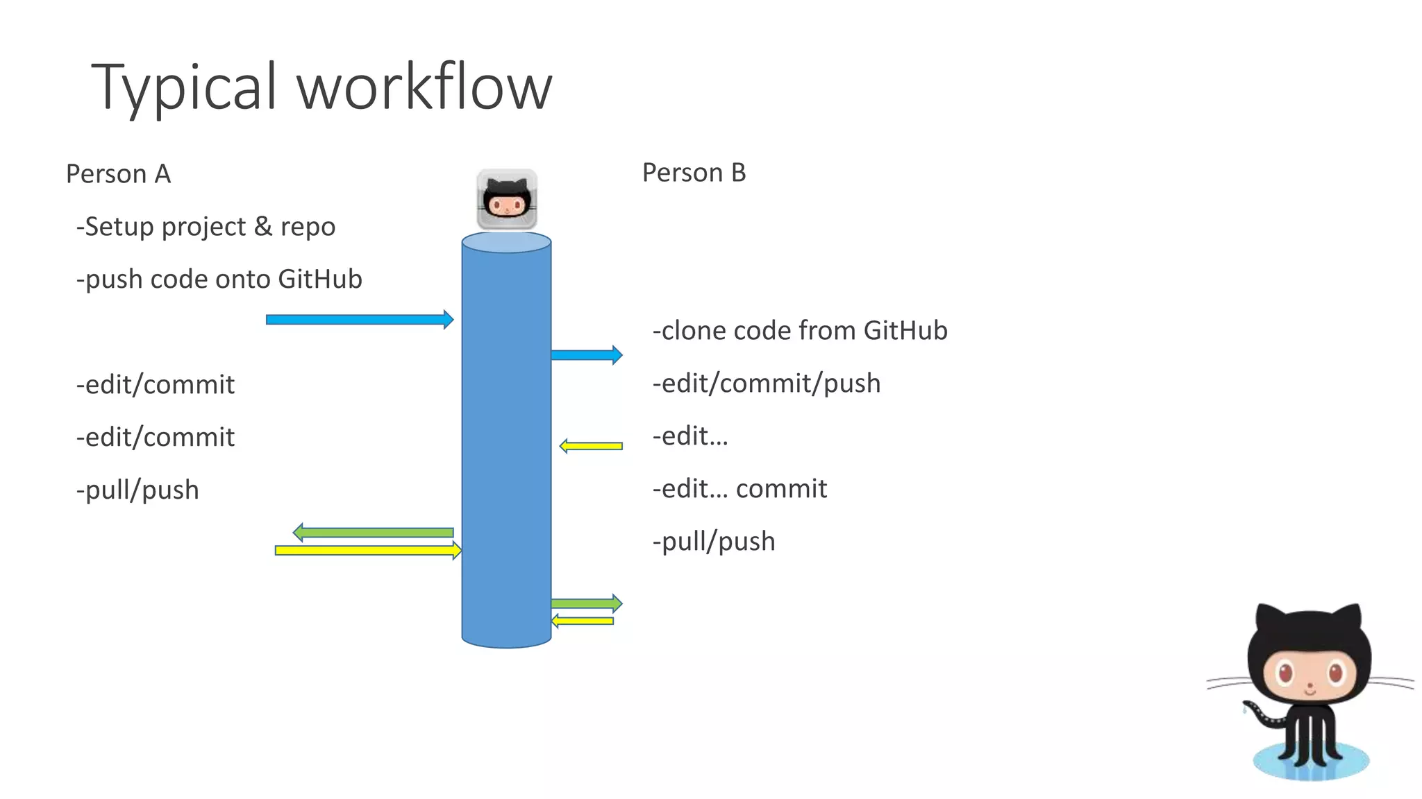 Typical workflow
Person A
-Setup project & repo
-push code onto GitHub
-edit/commit
-edit/commit
-pull/push
Person B
-clone code from GitHub
-edit/commit/push
-edit…
-edit… commit
-pull/push
 
