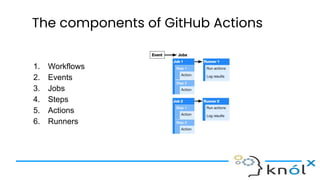 The components of GitHub Actions
1. Workflows
2. Events
3. Jobs
4. Steps
5. Actions
6. Runners
 