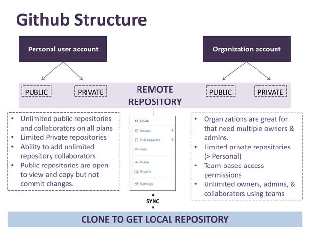 Introduction to github slideshare | PPTX