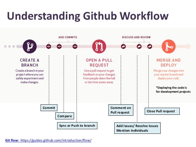 github workflow introduction to github slideshare github workflow introduction to github slideshare