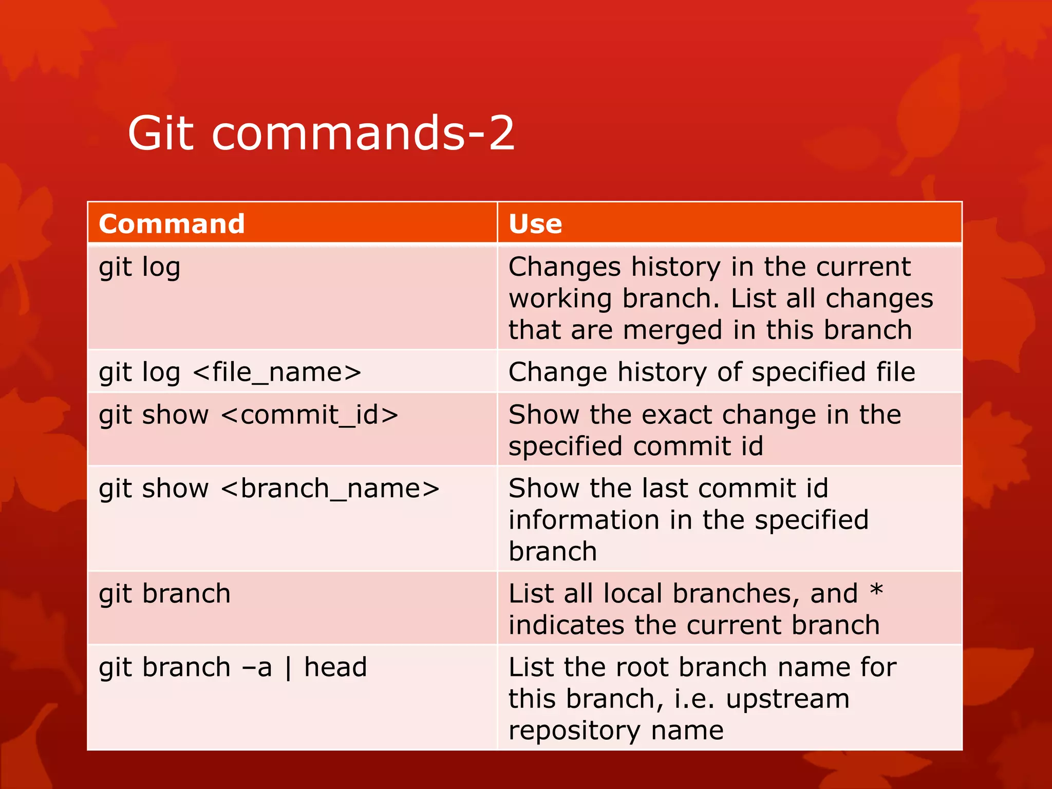 Git commands-2 
Command Use 
git log Changes history in the current 
working branch. List all changes 
that are merged in this branch 
git log <file_name> Change history of specified file 
git show <commit_id> Show the exact change in the 
specified commit id 
git show <branch_name> Show the last commit id 
information in the specified 
branch 
git branch List all local branches, and * 
indicates the current branch 
git branch –a | head List the root branch name for 
this branch, i.e. upstream 
repository name 
 