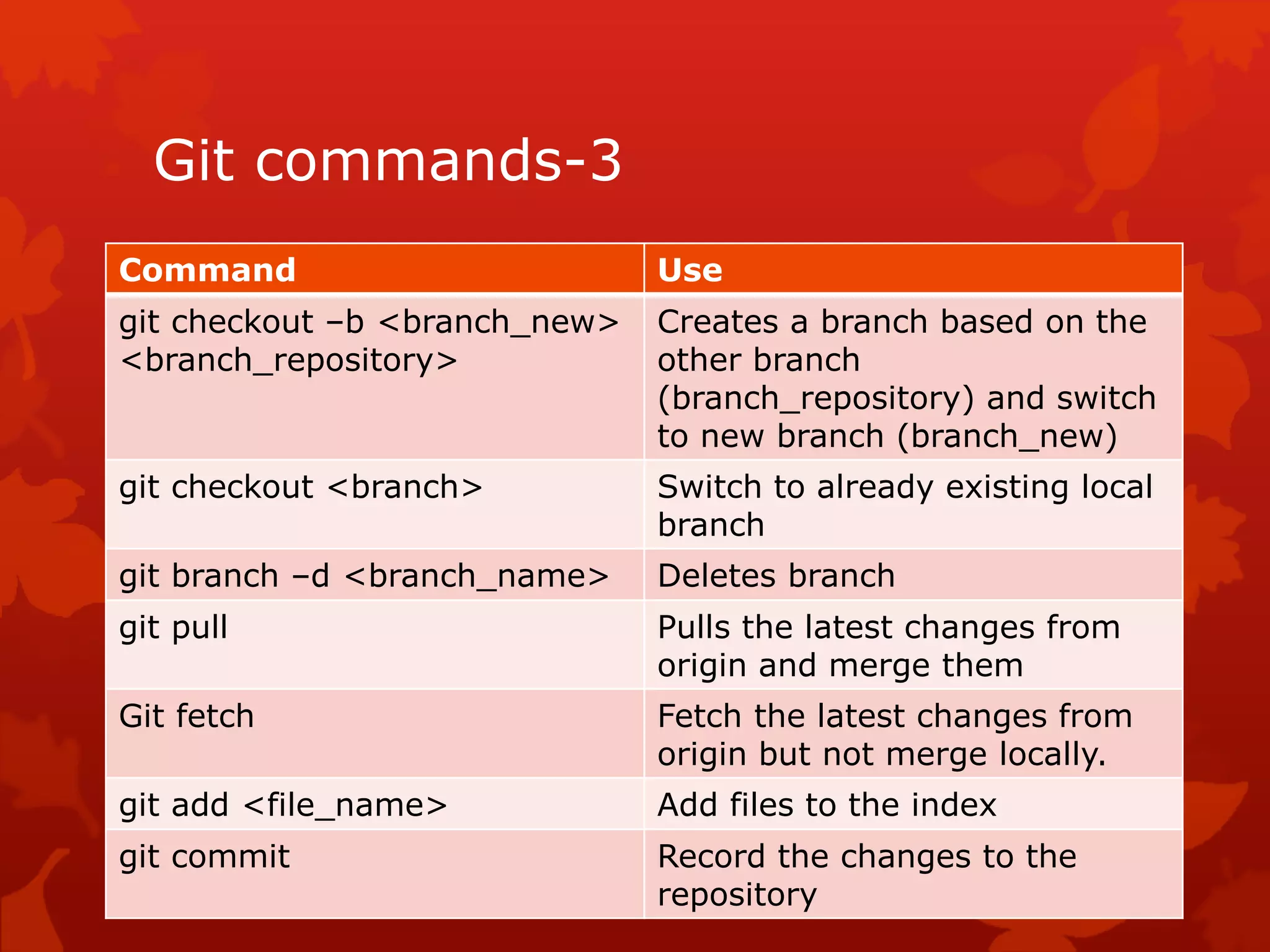 Git commands-3 
Command Use 
git checkout –b <branch_new> 
<branch_repository> 
Creates a branch based on the 
other branch 
(branch_repository) and switch 
to new branch (branch_new) 
git checkout <branch> Switch to already existing local 
branch 
git branch –d <branch_name> Deletes branch 
git pull Pulls the latest changes from 
origin and merge them 
Git fetch Fetch the latest changes from 
origin but not merge locally. 
git add <file_name> Add files to the index 
git commit Record the changes to the 
repository 
 