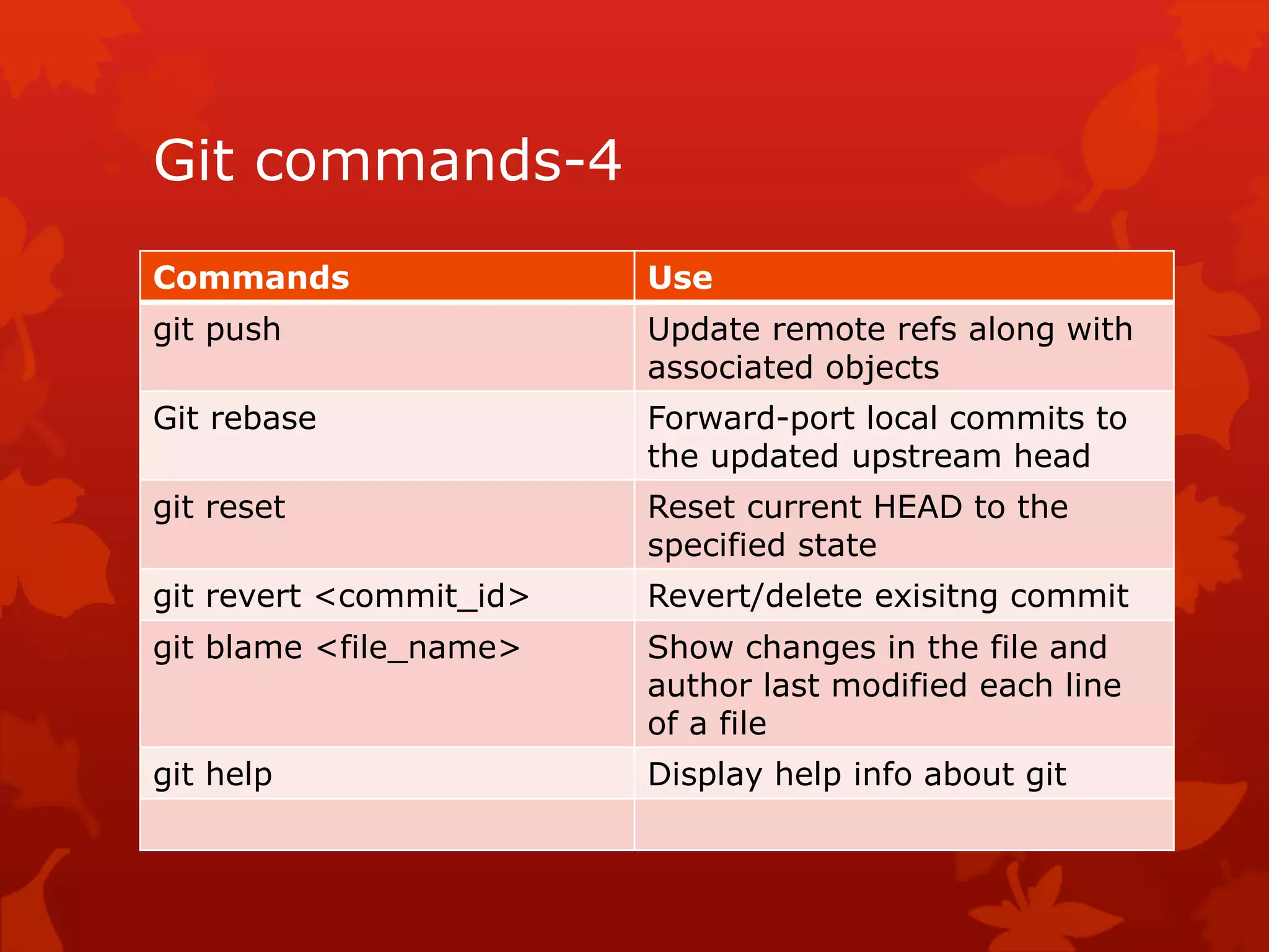 Git commands-4 
Commands Use 
git push Update remote refs along with 
associated objects 
Git rebase Forward-port local commits to 
the updated upstream head 
git reset Reset current HEAD to the 
specified state 
git revert <commit_id> Revert/delete exisitng commit 
git blame <file_name> Show changes in the file and 
author last modified each line 
of a file 
git help Display help info about git 
 