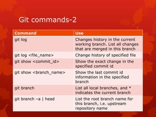 Git commands-2 
Command Use 
git log Changes history in the current 
working branch. List all changes 
that are merged in this branch 
git log <file_name> Change history of specified file 
git show <commit_id> Show the exact change in the 
specified commit id 
git show <branch_name> Show the last commit id 
information in the specified 
branch 
git branch List all local branches, and * 
indicates the current branch 
git branch –a | head List the root branch name for 
this branch, i.e. upstream 
repository name 
 