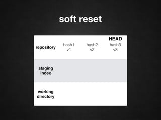 soft reset
repository
hash1
v1
hash2
v2
hash3
v3
staging
index
working
directory
HEAD
 