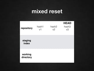 mixed reset
repository
hash1
v1
hash2
v2
hash3
v3
staging
index
working
directory
HEAD
 