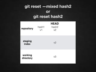 git reset —mixed hash2
or
git reset hash2
repository
hash1
v1
hash2
v2
staging
index
v2
working
directory
v3
HEAD
 