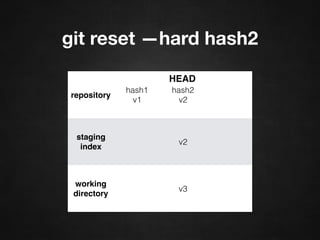 git reset —hard hash2
repository
hash1
v1
hash2
v2
staging
index
v2
working
directory
v2
HEAD
 