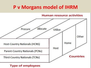 P v Morgans model of IHRM
 