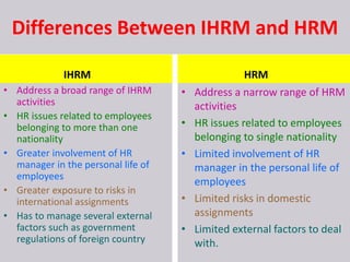 Differences Between IHRM and HRM
IHRM
• Address a broad range of IHRM
activities
• HR issues related to employees
belonging to more than one
nationality
• Greater involvement of HR
manager in the personal life of
employees
• Greater exposure to risks in
international assignments
• Has to manage several external
factors such as government
regulations of foreign country
HRM
• Address a narrow range of HRM
activities
• HR issues related to employees
belonging to single nationality
• Limited involvement of HR
manager in the personal life of
employees
• Limited risks in domestic
assignments
• Limited external factors to deal
with.
 