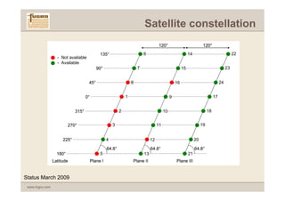 Satellite constellation
                                                                                      120°                              120°

                                              135°                         6                                 14                                 22
                   - Not available
                   - Available
                                            90°                        7                                15                                 23


                                     45°                           8                               16                                 24


                                    0°                         1                               9                                 17


                             315°                          2                              10                                18


                          270°                         3                             11                                19


                      225°                         4                            12                                20

                                                   64.8°                        64.8°                             64.8°
                   180°                       5                            13                                21
                 Latitude                Plane I                   Plane II                        Plane III


Status March 2009
 www.fugro.com
 