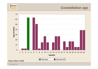 Constellation age
                      70


                      60


                      50
       Age (months)




                      40


                      30


                      20


                      10


                      0
                           1   2   3   4   5   6   7   8   9 10 11 12 13 14 15 16 17 18 19 20 21 22 23 24
                                                                     Satellite

                                                           Glonass               Glonass-M
Status March 2009
 www.fugro.com
 