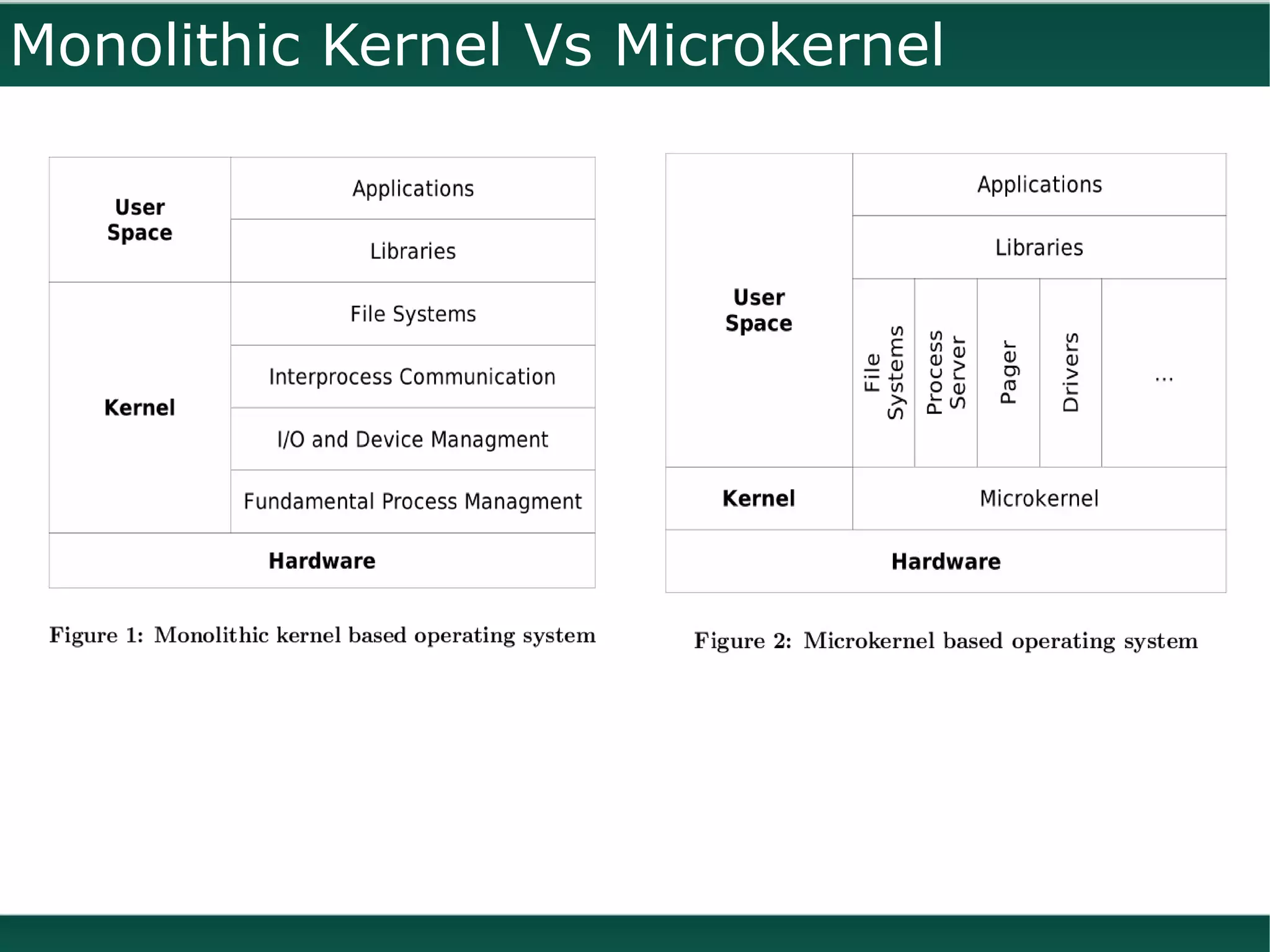 Monolithic Kernel Vs Microkernel
 