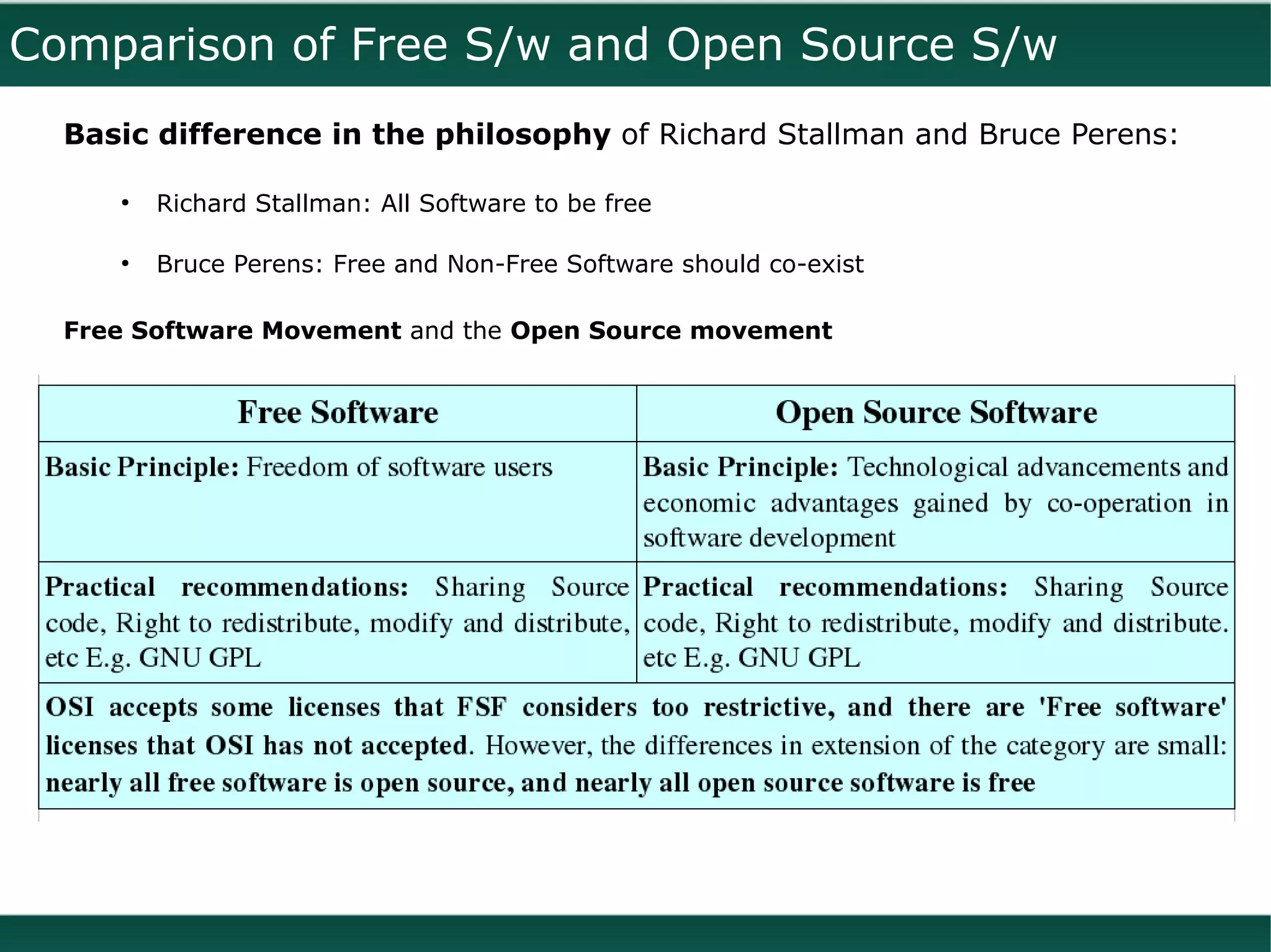 Comparison of Free S/w and Open Source S/w
  Basic difference in the philosophy of Richard Stallman and Bruce Perens:

     ●
         Richard Stallman: All Software to be free

     ●
         Bruce Perens: Free and Non-Free Software should co-exist

  Free Software Movement and the Open Source movement
 