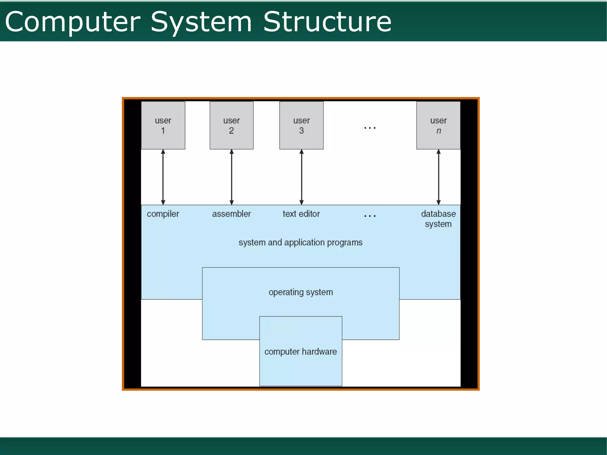 Computer System Structure
 