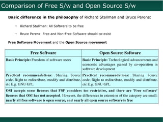 Comparison of Free S/w and Open Source S/w
  Basic difference in the philosophy of Richard Stallman and Bruce Perens:

     ●
         Richard Stallman: All Software to be free

     ●
         Bruce Perens: Free and Non-Free Software should co-exist

  Free Software Movement and the Open Source movement
 