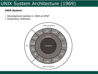 UNIX System Architecture (1969)
 UNIX System:

 ●
     Development started in 1969 at AT&T
 ●
     Proprietary Software
 