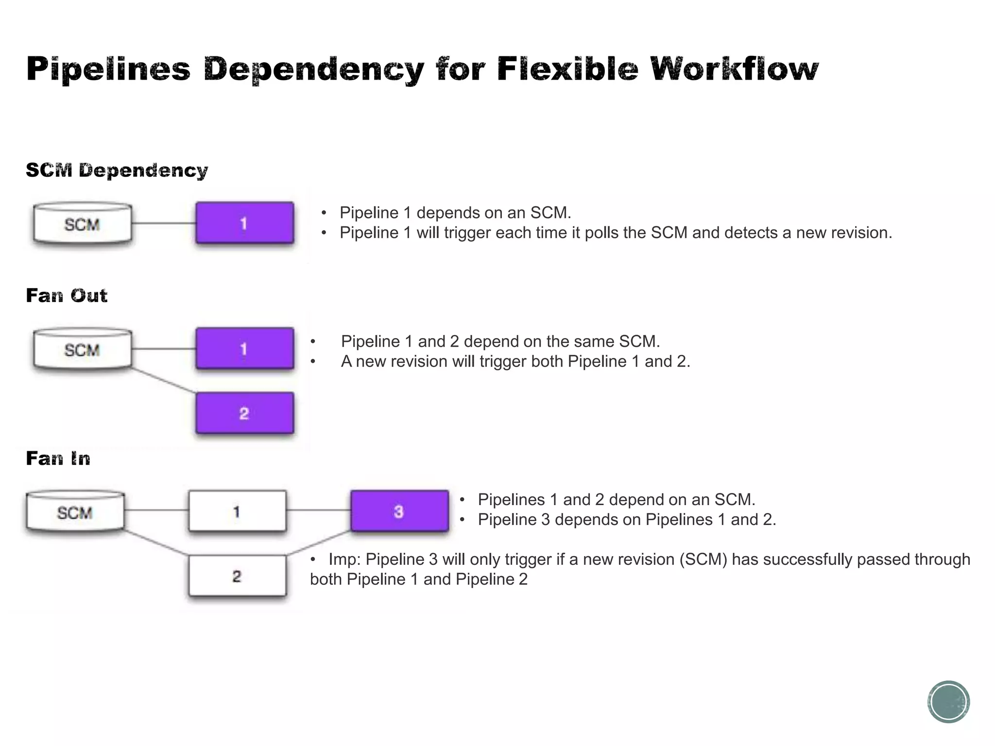 • Pipeline 1 depends on an SCM.
• Pipeline 1 will trigger each time it polls the SCM and detects a new revision.
• Pipeline 1 and 2 depend on the same SCM.
• A new revision will trigger both Pipeline 1 and 2.
• Pipelines 1 and 2 depend on an SCM.
• Pipeline 3 depends on Pipelines 1 and 2.
• Imp: Pipeline 3 will only trigger if a new revision (SCM) has successfully passed through
both Pipeline 1 and Pipeline 2
 