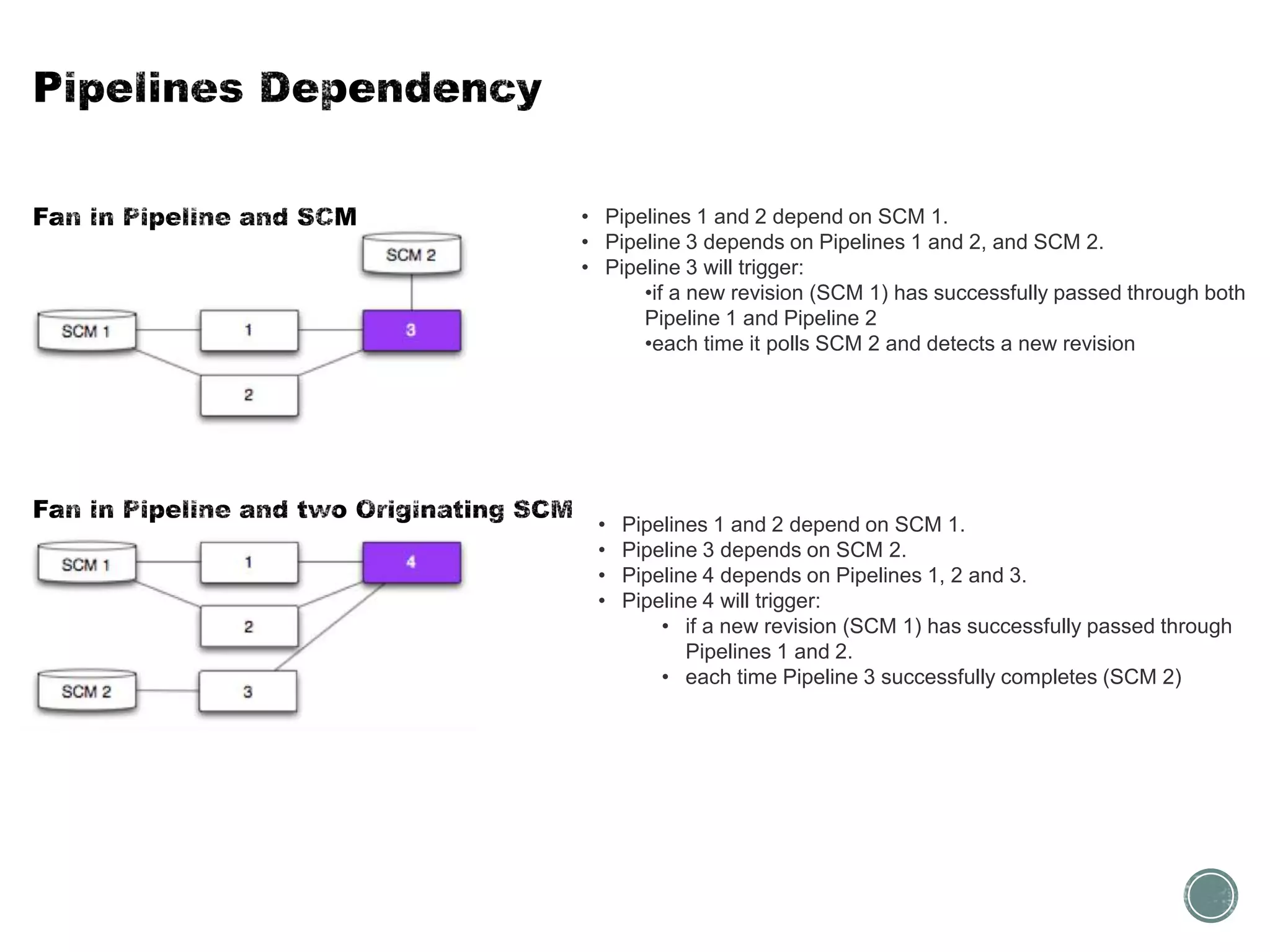 • Pipelines 1 and 2 depend on SCM 1.
• Pipeline 3 depends on Pipelines 1 and 2, and SCM 2.
• Pipeline 3 will trigger:
•if a new revision (SCM 1) has successfully passed through both
Pipeline 1 and Pipeline 2
•each time it polls SCM 2 and detects a new revision
• Pipelines 1 and 2 depend on SCM 1.
• Pipeline 3 depends on SCM 2.
• Pipeline 4 depends on Pipelines 1, 2 and 3.
• Pipeline 4 will trigger:
• if a new revision (SCM 1) has successfully passed through
Pipelines 1 and 2.
• each time Pipeline 3 successfully completes (SCM 2)
 