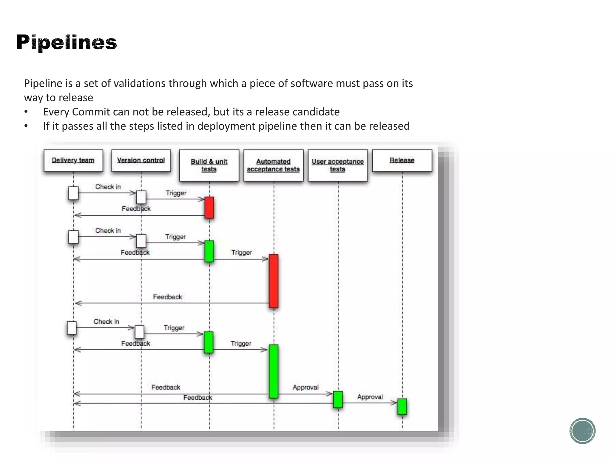 Pipeline is a set of validations through which a piece of software must pass on its
way to release
• Every Commit can not be released, but its a release candidate
• If it passes all the steps listed in deployment pipeline then it can be released
 
