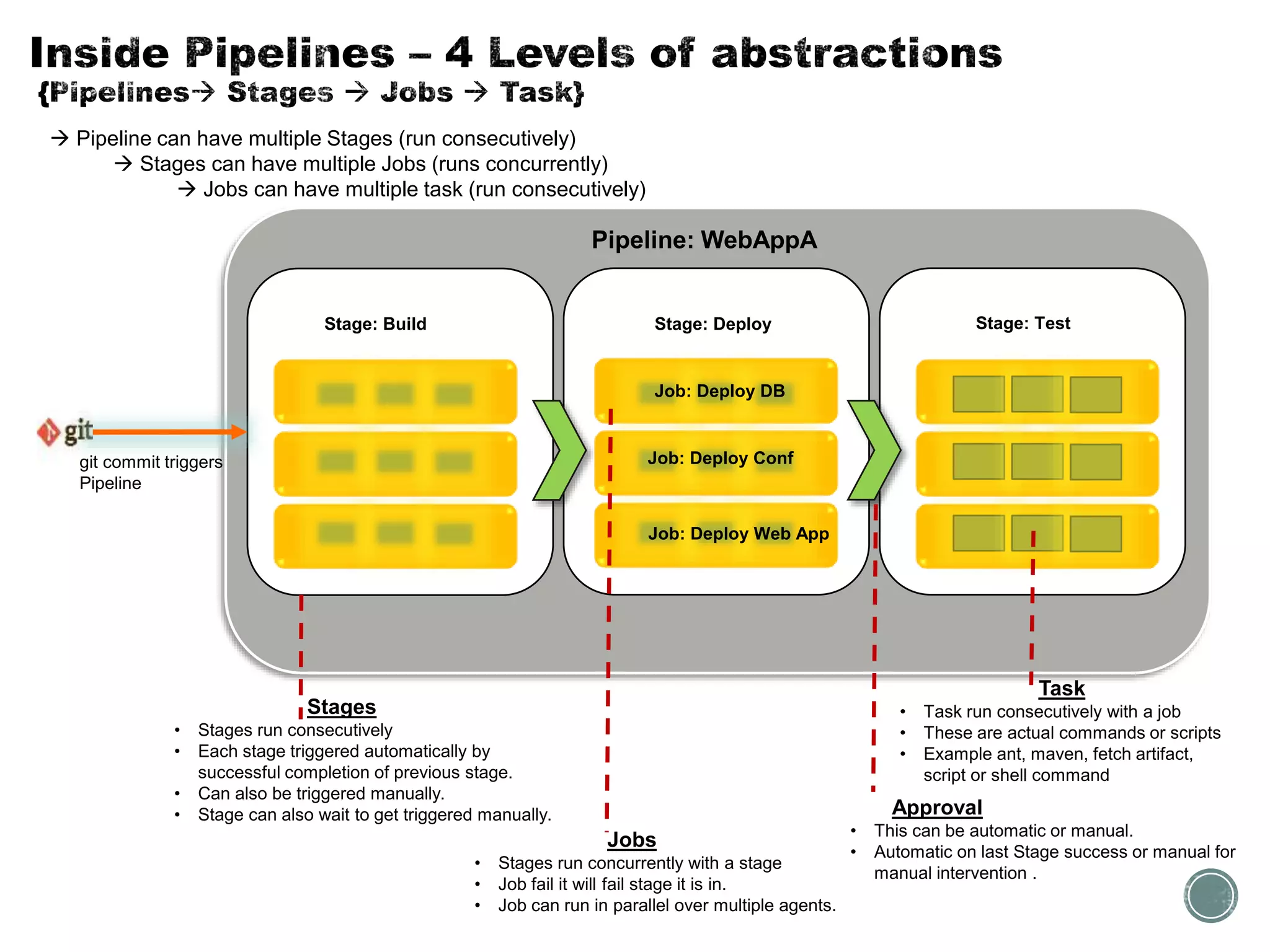 Stages
• Stages run consecutively
• Each stage triggered automatically by
successful completion of previous stage.
• Can also be triggered manually.
• Stage can also wait to get triggered manually.
git commit triggers
Pipeline
Stage: Build
Jobs
• Stages run concurrently with a stage
• Job fail it will fail stage it is in.
• Job can run in parallel over multiple agents.
Task
• Task run consecutively with a job
• These are actual commands or scripts
• Example ant, maven, fetch artifact,
script or shell command
Approval
• This can be automatic or manual.
• Automatic on last Stage success or manual for
manual intervention .
 Pipeline can have multiple Stages (run consecutively)
 Stages can have multiple Jobs (runs concurrently)
 Jobs can have multiple task (run consecutively)
Stage: Deploy Stage: Test
Pipeline: WebAppA
Job: Deploy DB
Job: Deploy Conf
Job: Deploy Web App
 