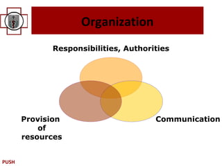 Organization
             Responsibilities, Authorities




       Provision                      Communication
           of
       resources


PUSH
 