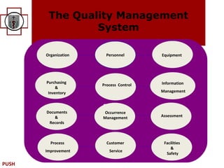 The Quality Management
                System

       Organization     Personnel       Equipment




       Purchasing                       Information
                      Process Control
            &
        Inventory                       Management



       Documents      Occurrence
           &          Management        Assessment
        Records



         Process        Customer         Facilities
                                            &
       Improvement       Service
                                          Safety

PUSH
 