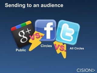 Sending to an audience Public Circles All Circles 