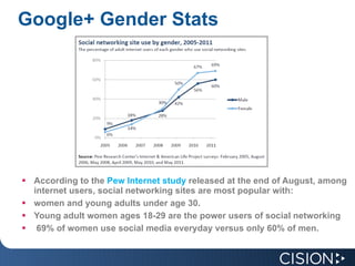 Google+ Gender Stats     According to the  Pew Internet study  released at the end of August, among internet users, social networking sites are most popular with:  women and young adults under age 30.  Young adult women ages 18-29 are the power users of social networking    69% of women use social media everyday versus only 60% of men. 