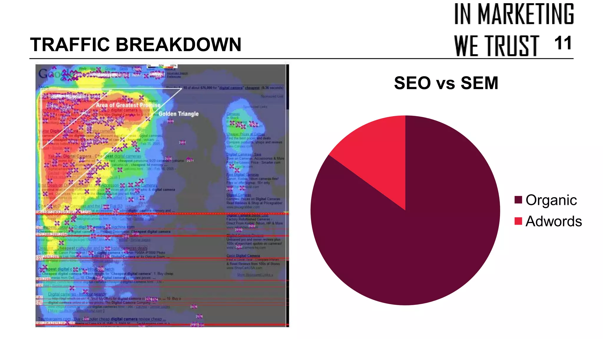 SEO vs SEM
Organic
Adwords
TRAFFIC BREAKDOWN 11
 