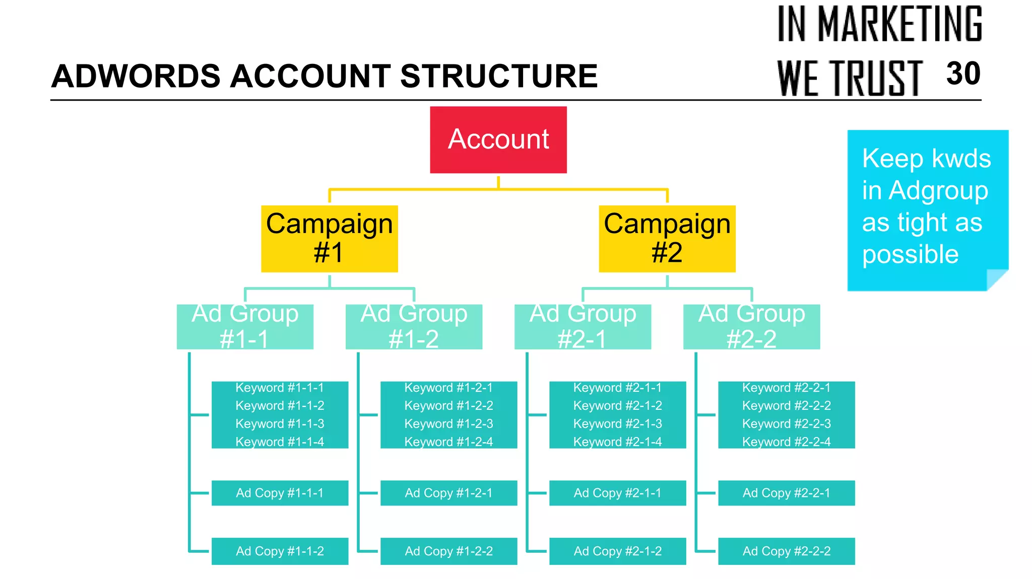 Account
Campaign
#1
Ad Group
#1-1
Keyword #1-1-1
Keyword #1-1-2
Keyword #1-1-3
Keyword #1-1-4
Ad Copy #1-1-1
Ad Copy #1-1-2
Ad Group
#1-2
Keyword #1-2-1
Keyword #1-2-2
Keyword #1-2-3
Keyword #1-2-4
Ad Copy #1-2-1
Ad Copy #1-2-2
Campaign
#2
Ad Group
#2-1
Keyword #2-1-1
Keyword #2-1-2
Keyword #2-1-3
Keyword #2-1-4
Ad Copy #2-1-1
Ad Copy #2-1-2
Ad Group
#2-2
Keyword #2-2-1
Keyword #2-2-2
Keyword #2-2-3
Keyword #2-2-4
Ad Copy #2-2-1
Ad Copy #2-2-2
ADWORDS ACCOUNT STRUCTURE 30
Keep kwds
in Adgroup
as tight as
possible
 