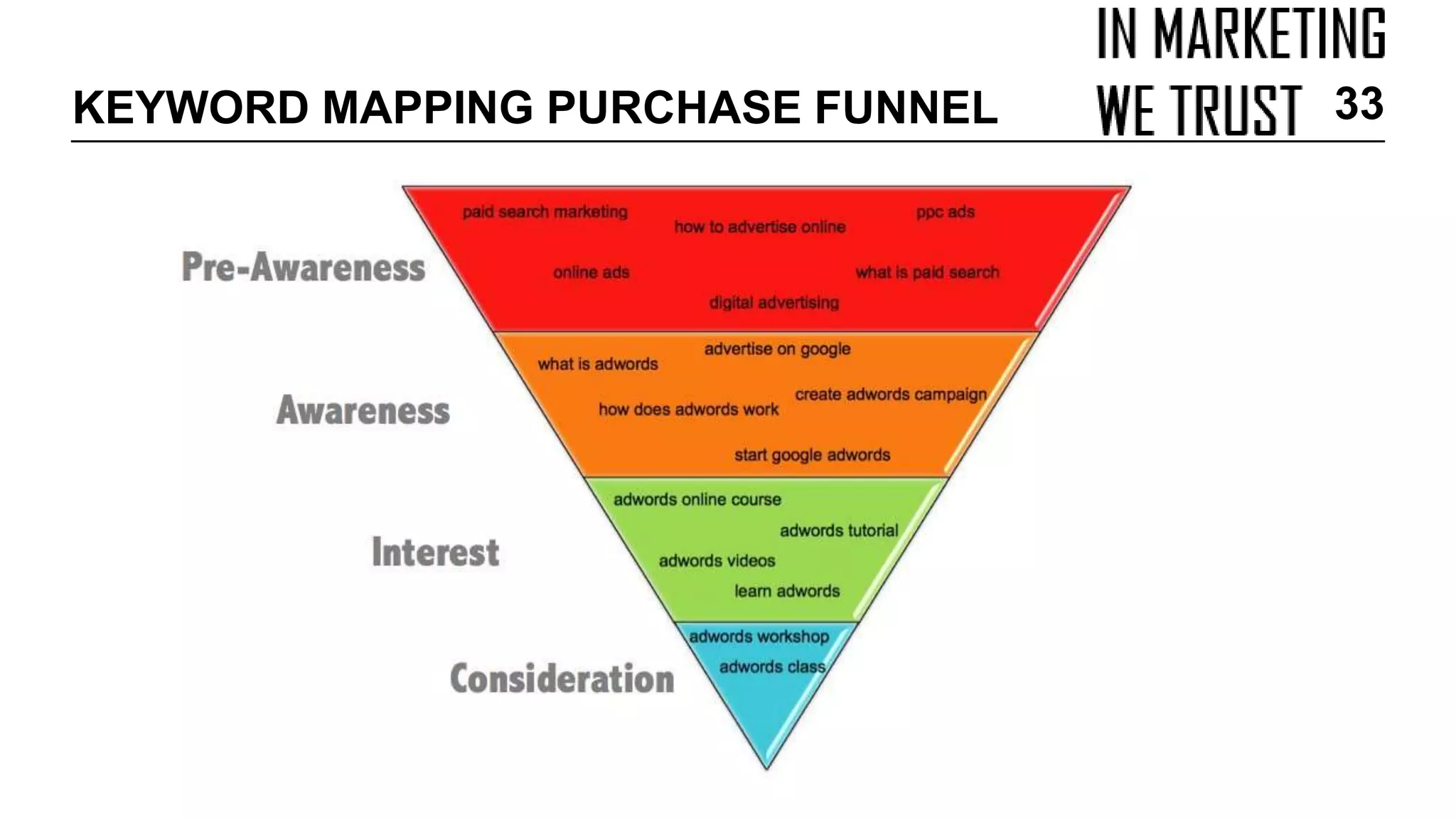 KEYWORD MAPPING PURCHASE FUNNEL 33
 
