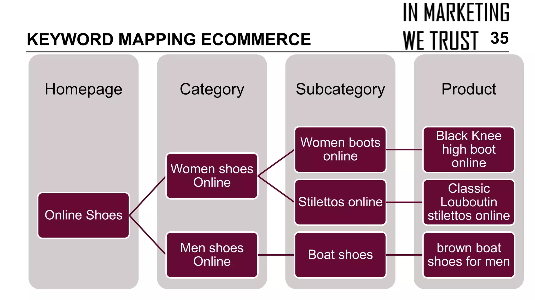 ProductSubcategoryCategoryHomepage
Online Shoes
Women shoes
Online
Women boots
online
Black Knee
high boot
online
Stilettos online
Classic
Louboutin
stilettos online
Men shoes
Online
Boat shoes
brown boat
shoes for men
KEYWORD MAPPING ECOMMERCE 35
 