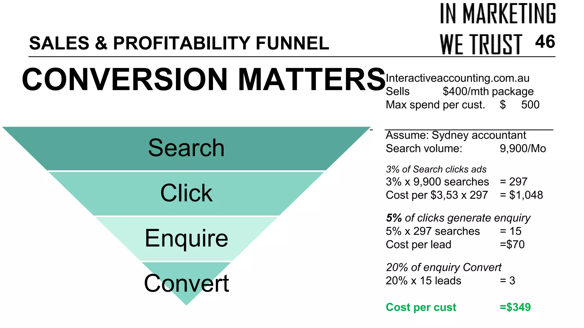 Interactiveaccounting.com.au
Sells $400/mth package
Max spend per cust. $ 500
Assume: Sydney accountant
Search volume: 9,900/Mo
3% of Search clicks ads
3% x 9,900 searches = 297
Cost per $3,53 x 297 = $1,048
5% of clicks generate enquiry
5% x 297 searches = 15
Cost per lead =$70
20% of enquiry Convert
20% x 15 leads = 3
Cost per cust =$349
SALES & PROFITABILITY FUNNEL
Search
Click
Enquire
Convert
CONVERSION MATTERS
46
 
